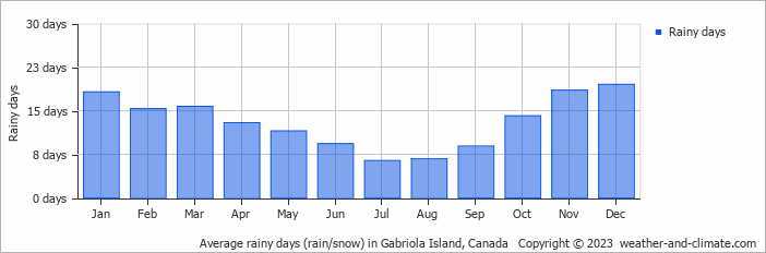 Average monthly rainy days in Gabriola Island, Canada